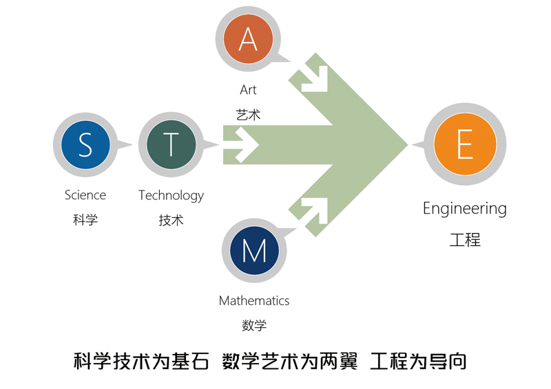 STEAM创客教育